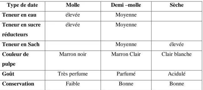 Tableau 3: principales caractéristiques des trois types de dattes (Siboukeur, 1997) 
