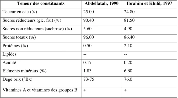Tableau 5: Composition  biochimique  du jus de  dattes  (Abdelfattah, 1990 ; Ibrahim &amp; 