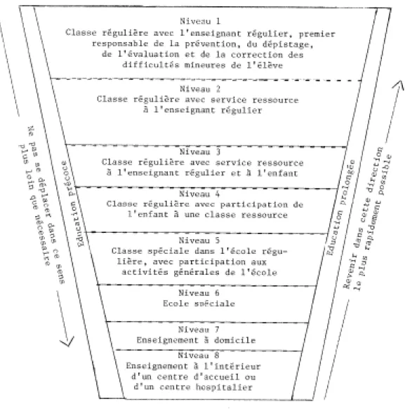 Figure 1.1 : Système en cascade 