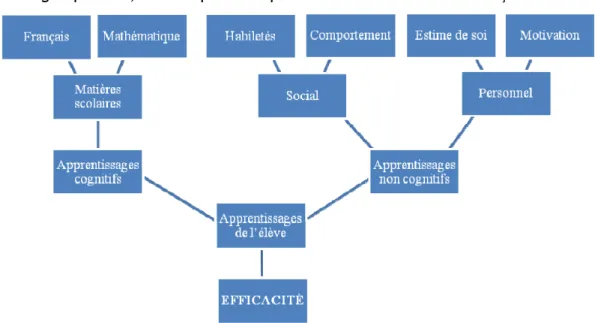Figure 2.3 : Étude de l’efficacité des modèles de service EFFICACITÉ ComposantesFrançaisMathématiquesHabiletés socialesComportementEstime de soiMotivationPrésence en classe