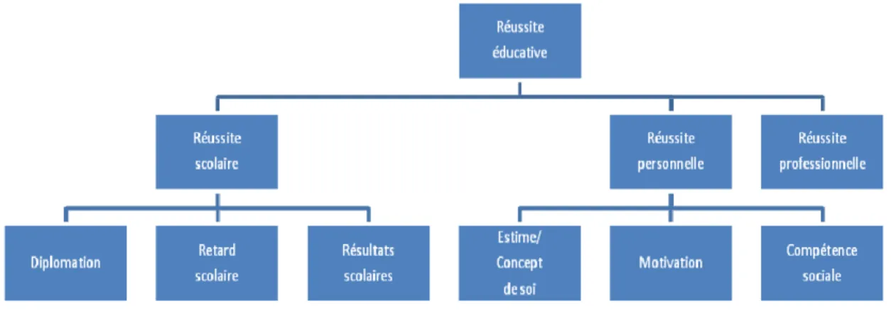 Figure 2.4 : Composantes de la réussite éducative