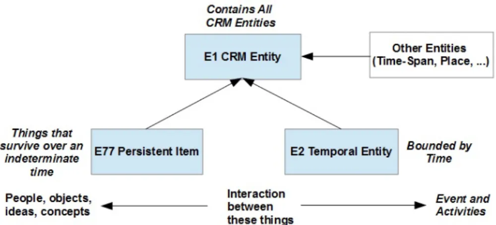 Figure 1. Structure générale des entités du CIDOC-CRM.