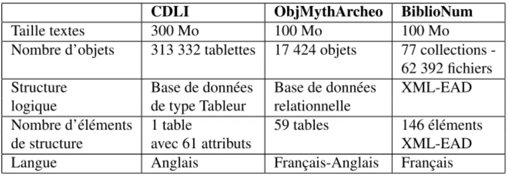 Table 1. Comparaison des données des projets pilotes de ModRef.