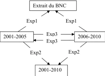 Figure 1 : Les trois groupes d’expérimentations  Extrait du BNC  2006-2010 2001-2005 2001-2010 Exp2 Exp2 Exp1 Exp1 Exp3 Exp3 