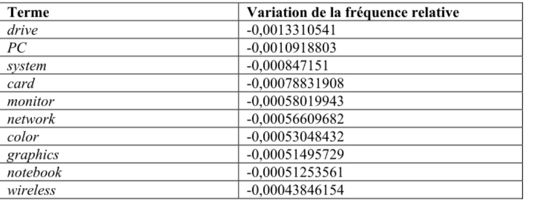 Tableau XXVII : Les dix premiers termes nominaux extraits des deux sous-corpus et classés par ordre croissant  de la variation de la fréquence relative 