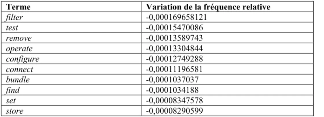 Tableau XXX : Les dix premiers termes de la liste de termes verbaux extraits des deux sous-corpus et classés par  ordre croissant de la variation de la fréquence relative 