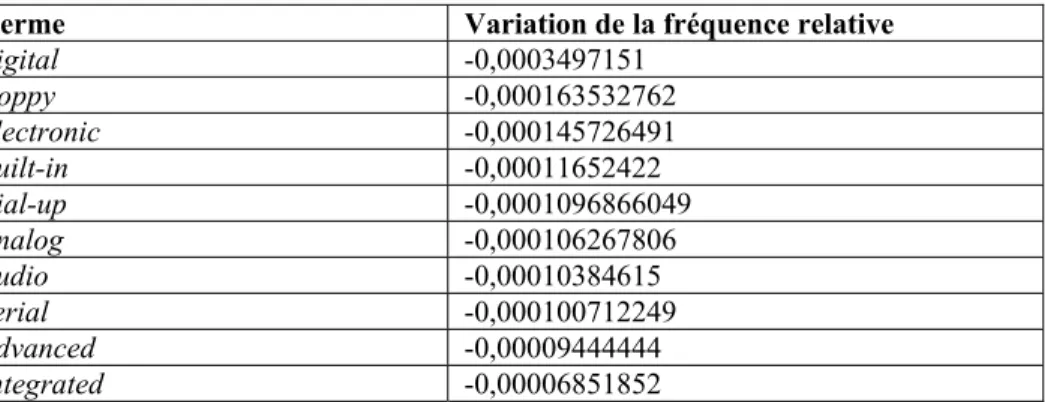 Tableau XXXII : Les dix premiers termes de la liste de termes adjectivaux extraits des deux sous-corpus et  classés par ordre croissant de la variation de la fréquence relative 