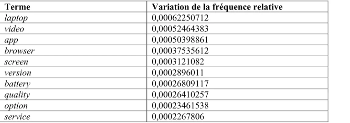 Tableau XXXVI : Les dix premiers termes nominaux extraits des deux sous-corpus et classés par ordre croissant  de la variation de la fréquence relative 