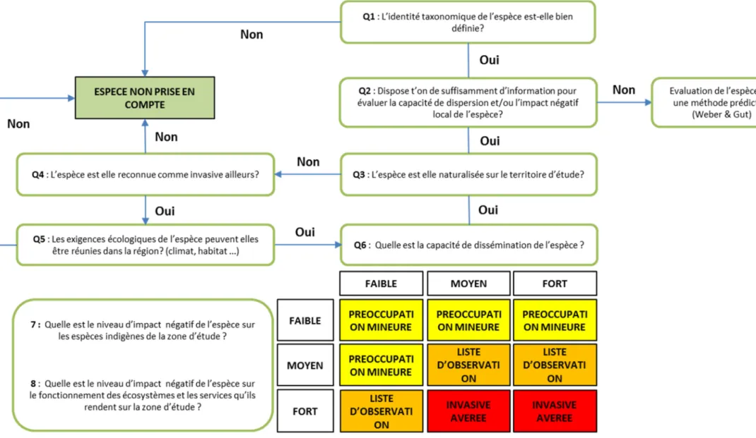 Figure 7 : Arbre décisionnel de l’adaptation régionale de la méthode de priorisation des espèces invasives de l’EPPO  (Blanquart 2016)