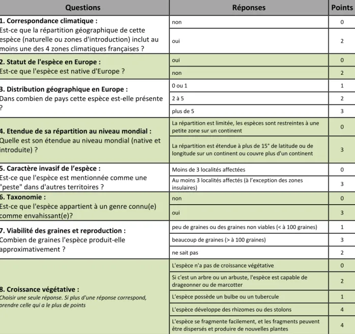 Tableau 1 : Liste des questions de l’évaluation des risques d’invasion de Weber et Gut 