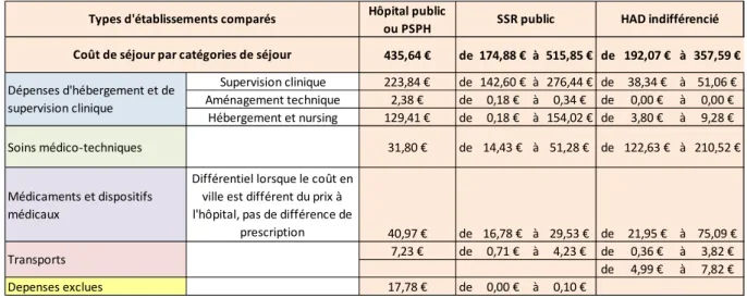 Tableau 7 : comparaison des postes par catégories de dépenses 