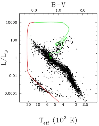 Figure 1.1 – Parcours typique d’une étoile de 1 M  dans le diagramme Hertzsprung- Hertzsprung-Russel