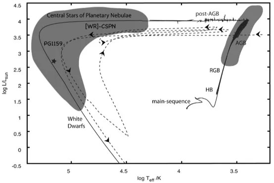 Figure 1.2 – Séquence évolutive complète pour une étoile ayant une masse initiale de 2 M  et couvrant son départ de la séquence principale jusqu’à sa transformation en naine blanche