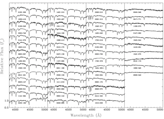 Figure 1.6 – Spectres visibles de naines blanches de type DB, affichés en ordre décroissant de température effective (coin supérieur gauche au coin inférieur droit).