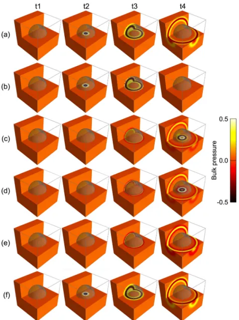 Figure 8. Snapshots showing the Bulk pressure (i.e. σ xx + σ yy + σ zz ) at four different instants in various forward simulations