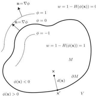 Figure 2. The distance function d(x) expresses the minimum distance form a point x to the surface ∂ M