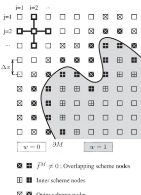 Figure 3. An example of a FD grid. The acoustic pressure is evaluated and stored at the grid nodes represented by squares