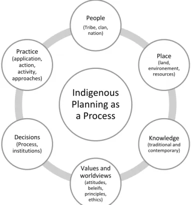 Figure 2.  Indigenous planning as a process (Matunga, 2013: 15) 