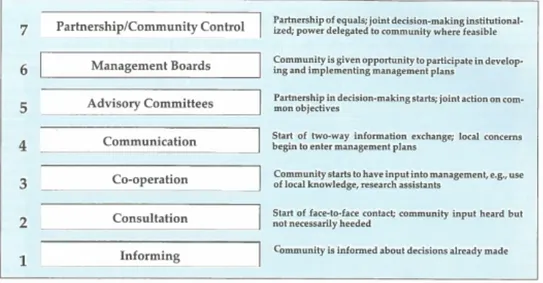 Figure 3.  Levels of Co-management (Berkes, 1994: 19)