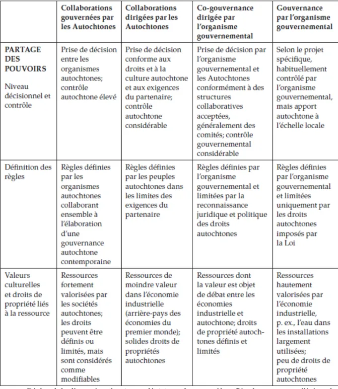 Tableau I. Une typologie de la participation autochtone dans la gestion environnementale  (adaptation de Hill et al., 2012), dans (Teitelbaum, 2015) 