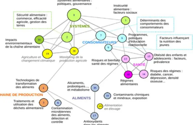 Figure 1. Carte des topics du corpus Systèmes alimentaires 