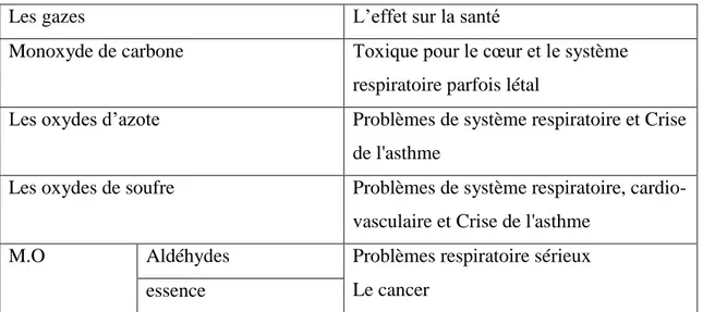 Tableau 02 : effets des gazes toxiques sur la santé (GHANEM, 2009). 