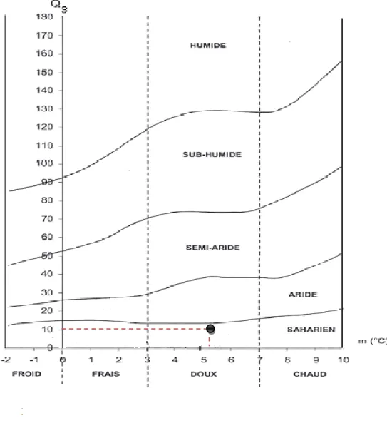 Figure 04. Climagramme d’EMBERGER de la région d’étude 2008-2017  2.2. Facteurs biotiques  