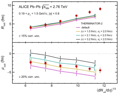 Fig. 5. Pion–kaon source size (upper panel) and emission asymmetry (lower panel) for Pb–Pb collisions at √