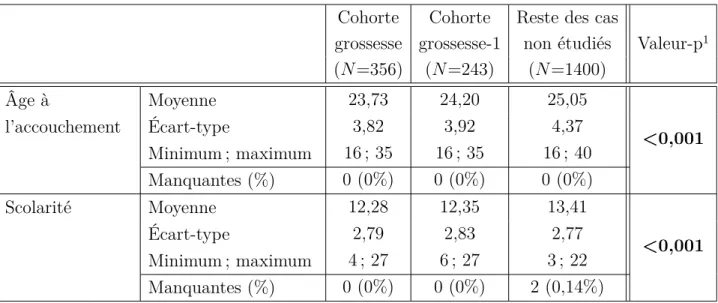 Tableau 4.1. Statistiques descriptives des variables sociodémo- sociodémo-graphiques et cliniques continues