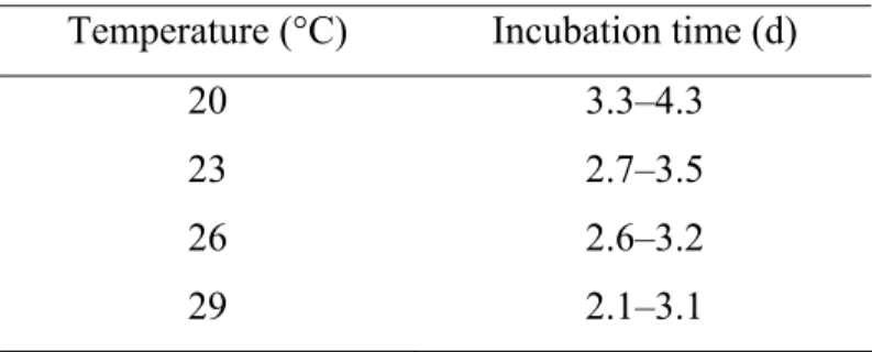 Table I . Confidence intervals of egg incubation time for each temperature tested to  measure the survival of Delia radicum eggs at constant temperatures, based on  laboratory experiments (G