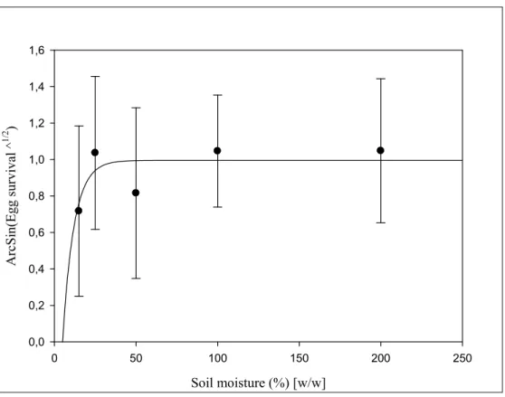 Figure 3. Mean survival of Delia radicum eggs at different soil moistures when  tested temperatures are pooled with their standard deviations