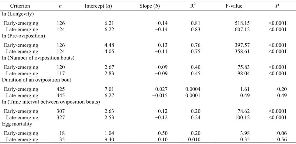 Table VI. Parameters of linear regressions testing the effects of temperature on longevity, pre-oviposition period, number of  oviposition bouts, duration of an oviposition bout, and time interval between oviposition bouts for Delia radicum females of the 