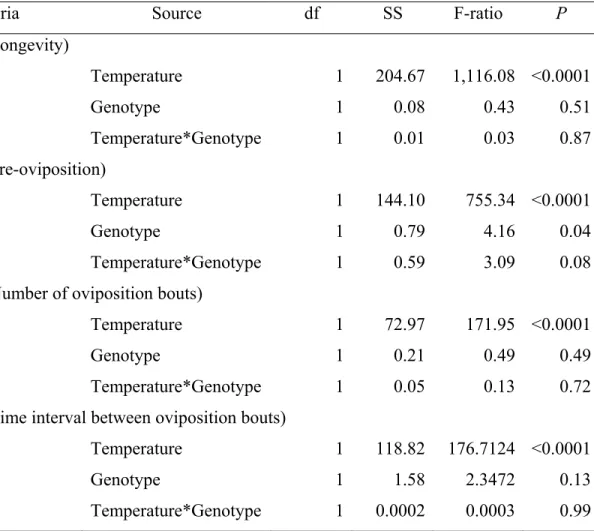 Table VII. Analysis of covariance (ANCOVA) for the effects of temperature on  longevity, pre-oviposition period, number of oviposition bouts, and time interval  between oviposition bouts for Delia radicum females of the early- and late-emerging  genotypes 