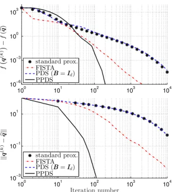 Fig. 11. Criterion value (upper plots) and distance to the minimizer (lower plots) as a function of the PPDS iterations for the reconstruction problem considered in Fig