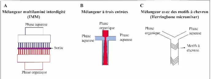 Figure 1.7 Différents types de micromélangeurs pour la préparation des NPs par Microfluidique
