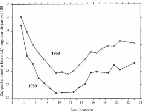 Figure 1.14 : Évolution entre 1960 et 1980 du rapport diamètre bicristal/ lon- lon-gueur de jambe chez des filles belges (d’après Susanne et coll., 2001)