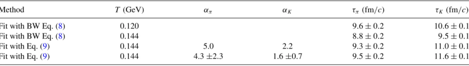 TABLE IV. Emission times for pions and kaons extracted using the blast-wave (BW) formula (8) and the analytical formula (9).