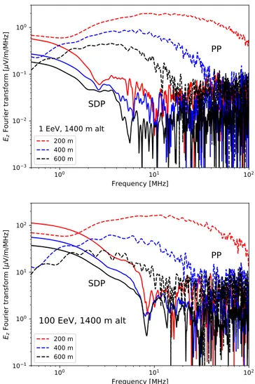 FIG. 15. Top: Amplitude of the vertical component of the Fourier transform of the principal pulse (dashed lines) and the SDP (solid lines) as a function of frequency created by a 1 EeV proton-induced shower with 30° of zenithal angle and coming from the ea