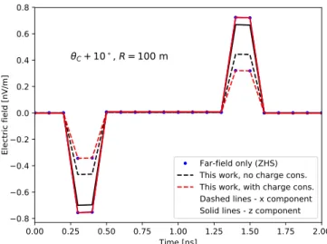 FIG. 3. Same as Fig. 2 but with an observer at R ¼ 100 m.