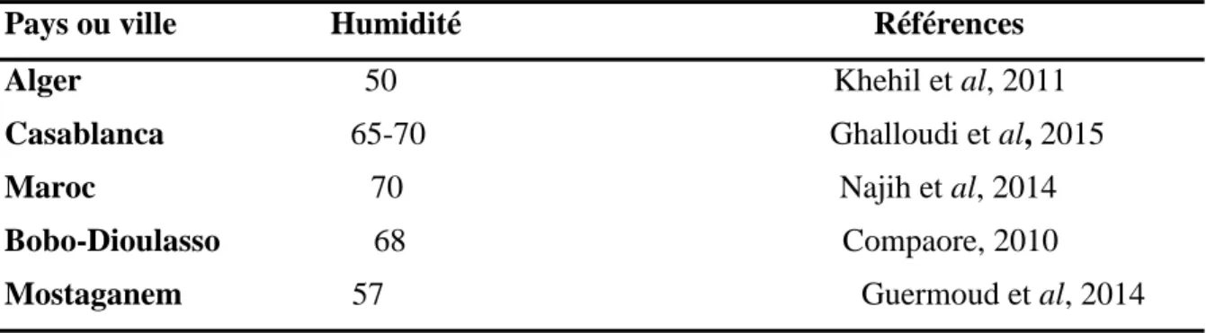 Tableau 02: Quelques exemples d’humidité dans quelques pays (villes). 
