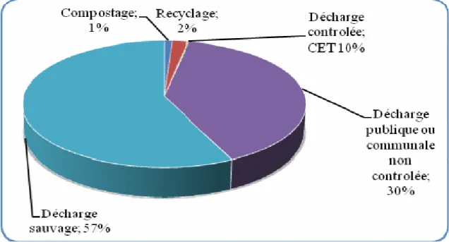 Figure 2 : Modes d’élimination des déchets en Algérie (Source : MATE 2004) 