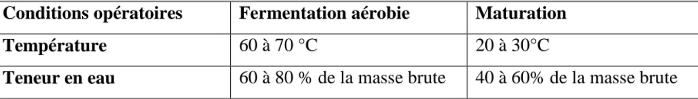 Tableau  5: Conditions opératoires nécessaires pour une mise en œuvre optimale d’un  procédé de compostage (Humeau et Lecloirec, 2006)