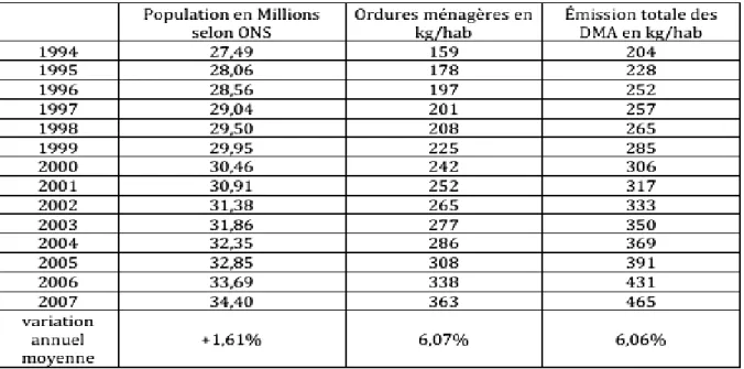 Tableau 6: Évolution des ratios d'émission des DMA. 