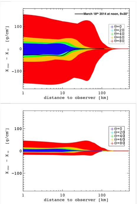Figure 7: Top: Extrema of the atmospheric depth differences between the US Standard model and all GDAS profiles along the year 2014 at the location of the CODALEMA experiment as a function of source-to-observer distance ` and for various zenith angles.