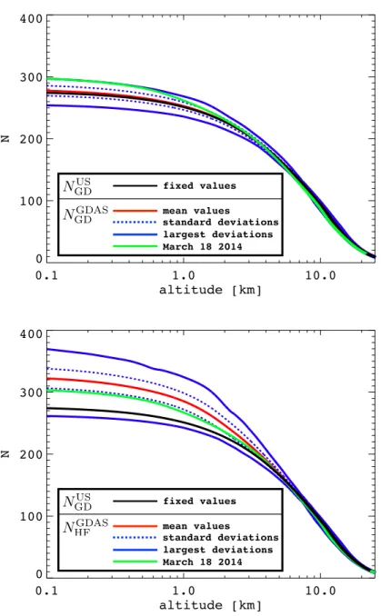 Figure 9: Refractivity up to 26 km of altitude. The black line corresponds to the case N GD US 