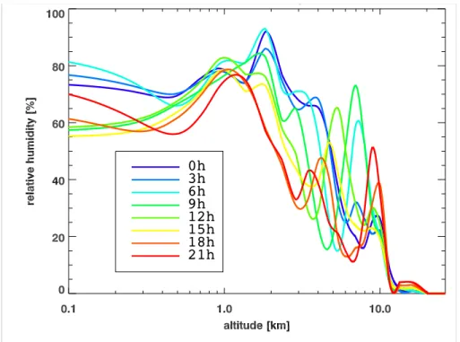 Figure 3: Daily variations of the relative humidity as a function of the altitude, using the GDAS data at Nan¸cay on March 18, 2014.