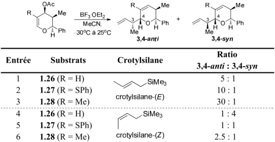 Tableau 3. Réaction des crotylsilanes-(E) et -(Z) sur différents pseudo-glycals 