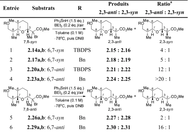 Tableau 4. Résultats des réductions radicalaires des précurseurs bromés de la  zincophorine, de la salinomycine ainsi que de leur épimère en C6 