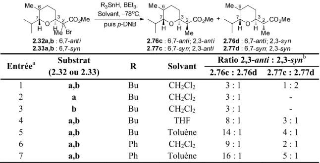 Tableau 5. Réduction radicalaire des substrats bromés de la série C6–C7 iso-propyle. 