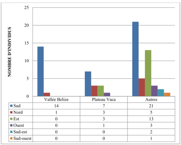 Tableau 5 : Orientations des individus selon les régions - Classique ancien 28